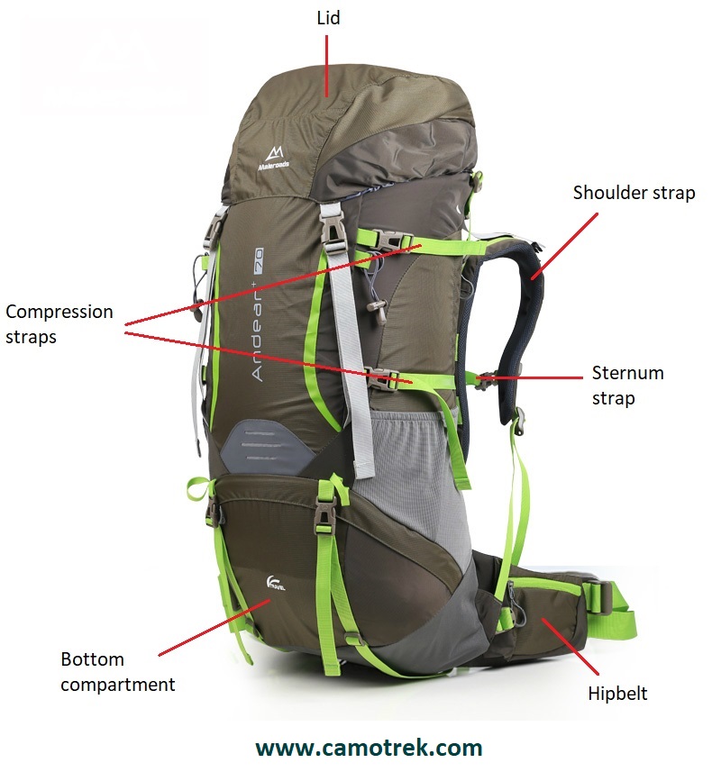 Diagram: anatomy of a backpacking backpack